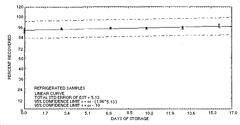 Refrigerated storage test for carbaryl
