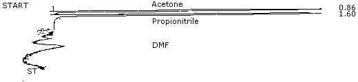 Figure 4.1. Chromatogram of DMF at the detection limit of the analytic procedure.
