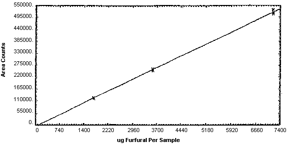 Instrument response to furfural
