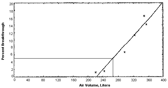 Sampler capacity for furfural
