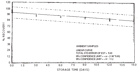 2EEA ambient storage samples