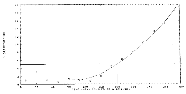 Breakthrough curve for acetic anhydride Breakthrough curve for acetic anhydride