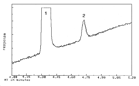 Detection limit of the analytical procedure. 1 = benzalazine, 2 = AcPP. Detection limit of the analytical procedure. 1 = benzalazine, 2 = AcPP.