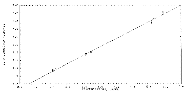 Calibration curve for AcPP. Calibration curve for AcPP.
