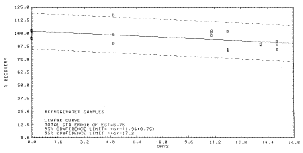 Figure 4.5.1. Storage test at reduced temperature Figure 4.5.1. Storage test at reduced temperature