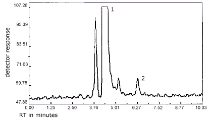 Detection limit of the analytical procedure