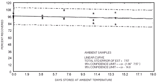 Ambient temperature storage test