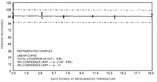 Refrigerated temperature storage test