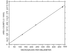 Calibration curve for ethyl acrylate Calibration curve for ethyl acrylate
