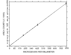 Calibration curve for methyl acrylate Calibration curve for methyl acrylate