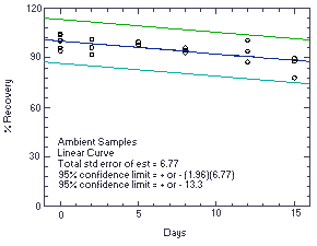 Storage test at ambient temperature