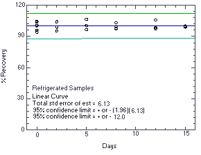 Storage test at reduced temperature (5C)