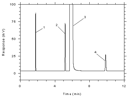 Figure 3.5.1.3. Chromatogram of a standard near the TWA target concentration for SKC 575-002 samplers. Figure 3.5.1.3. Chromatogram of a standard near the TWA target concentration for SKC 575-002 samplers.