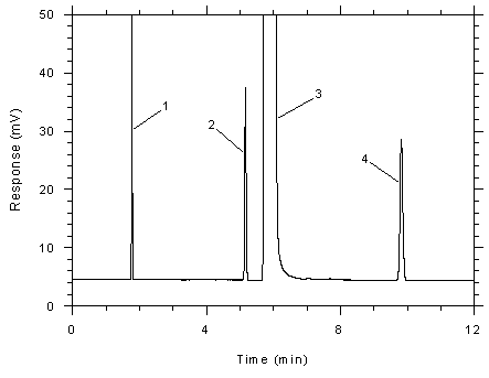 Figure 3.5.1.4. Chromatogram of a standard near the ceiling concentration for the adsorbent tubes. Figure 3.5.1.4. Chromatogram of a standard near the ceiling concentration for the adsorbent tubes.