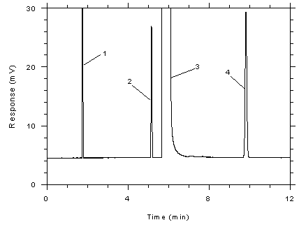Figure 3.5.1.5. Chromatogram of a standard near the ceiling concentration for 3M 3520 OVMs. Figure 3.5.1.5. Chromatogram of a standard near the ceiling concentration for 3M 3520 OVMs.