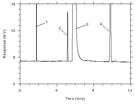 Figure 3.5.1.6. Chromatogram of a standard near the ceiling concentration for SKC 575-002 samplers. Figure 3.5.1.6. Chromatogram of a standard near the ceiling concentration for SKC 575-002 samplers.