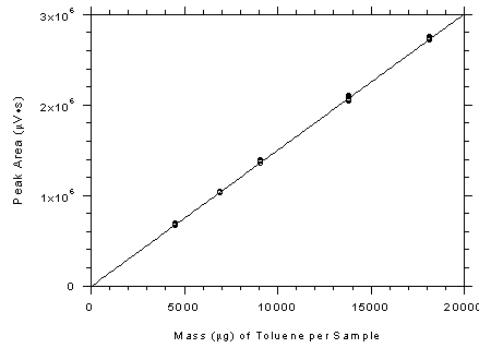 Figure 3.5.3.1. Calibration curve for adsorbent tubes constructed from the data in Table 4.5. Figure 3.5.3.1. Calibration curve for adsorbent tubes constructed from the data in Table 4.5.