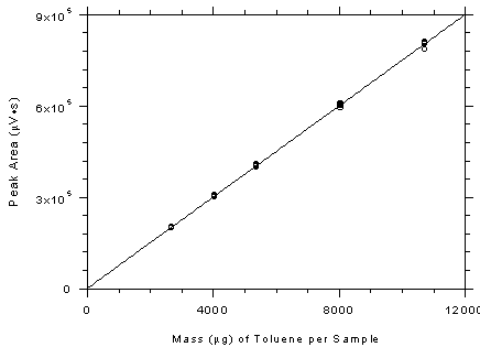 Figure 3.5.3.2. Calibration curve for 3M 3520 OVMs constructed from the data in Table 4.5.2. The equation of the line is Y = 74.93X+1609. Figure 3.5.3.2. Calibration curve for 3M 3520 OVMs constructed from the data in Table 4.5.2. The equation of the line is Y = 74.93X+1609.