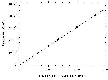 Figure 3.5.3.3. Calibration curve for SKC 575-002 samplers constructed from the data in Table 4.5.3. Figure 3.5.3.3. Calibration curve for SKC 575-002 samplers constructed from the data in Table 4.5.3.
