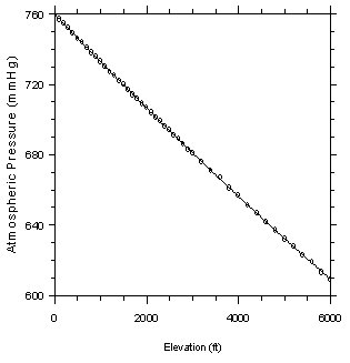 Figure 3.7.2 Plot of atmospheric pressure versus altitude. Data taken from Reference 5.16. Figure 3.7.2 Plot of atmospheric pressure versus altitude. Data taken from Reference 5.16.
