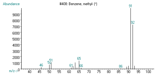 Figure 4.13. Representative mass spectrum of toluene. Figure 4.13. Representative mass spectrum of toluene.
