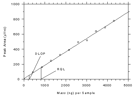 Figure 4.3.1. Plot of data from Table 4.3.1 to determine the DLOP/RQL for charcoal tubes. The equation of the line is Y = 0.1768X + 9.83. Figure 4.3.1. Plot of data from Table 4.3.1 to determine the DLOP/RQL for charcoal tubes. The equation of the line is Y = 0.1768X + 9.83.
