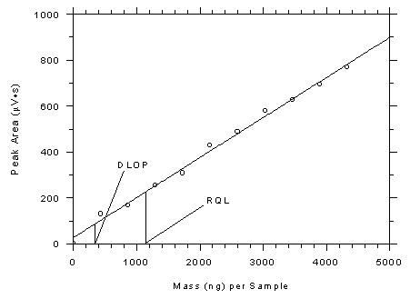 Figure 4.3.2. Plot of data from Table 4.3.2. to determine the DLOP/RQL for Anasorb® 747 tubes. Figure 4.3.2. Plot of data from Table 4.3.2. to determine the DLOP/RQL for Anasorb® 747 tubes.