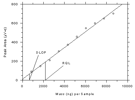 Figure 4.3.3. Plot of data from Table 4.3.3. to determine the DLOP/RQL for 3M 3520 OVMs. Figure 4.3.3. Plot of data from Table 4.3.3. to determine the DLOP/RQL for 3M 3520 OVMs.