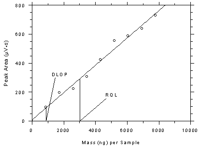 Figure 4.3.4. Plot of data from Table 4.3.4 to determine the DLOP/RQL for SKC 575-002 samplers. Figure 4.3.4. Plot of data from Table 4.3.4 to determine the DLOP/RQL for SKC 575-002 samplers.