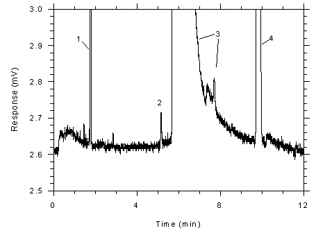 Figure 4.4.2. Chromatogram of a sample (1298 ng of toluene per sample) near the RQL for Anasorb® (1146ng). Figure 4.4.2. Chromatogram of a sample (1298 ng of toluene per sample) near the RQL for Anasorb® (1146ng).