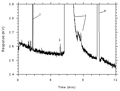 Figure 4.4.3. Chromatogram of a sample (2595 ng of toluene per sample) near the RQL for 3M 3520 OVMs (2190ng). Figure 4.4.3. Chromatogram of a sample (2595 ng of toluene per sample) near the RQL for 3M 3520 OVMs (2190ng).
