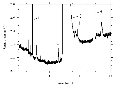 Figure 4.4.4. Chromatogram of a sample (1298 ng of toluene per sample) near the RQL for SKC 575-002 samplers (3012 ng). Figure 4.4.4. Chromatogram of a sample (1298 ng of toluene per sample) near the RQL for SKC 575-002 samplers (3012 ng).