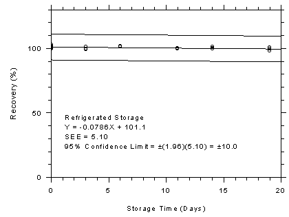 Figure 4.7.1.1. Charcoal tubes refrigerated storage test, 240-minute samples at 200 ppm. Figure 4.7.1.1. Charcoal tubes refrigerated storage test, 240-minute samples at 200 ppm.