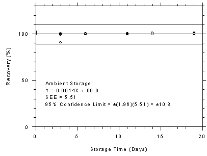Figure 4.7.1.2. Charcoal tubes ambient storage test, 240-minute samples at 200 ppm. Figure 4.7.1.2. Charcoal tubes ambient storage test, 240-minute samples at 200 ppm.