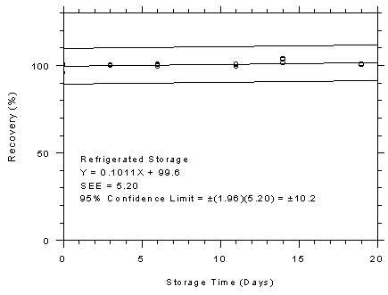 Figure 4.7.2.1. Anasorb® 747 tubes refrigerated storage test, 240-minute samples at 200 ppm. Figure 4.7.2.1. Anasorb® 747 tubes refrigerated storage test, 240-minute samples at 200 ppm.
