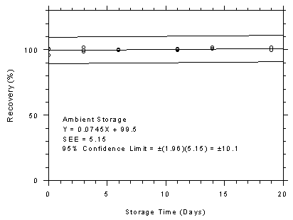 Figure 4.7.2.2. Anasorb® 747 tubes ambient storage test, 240-minute samples at 200 ppm. Figure 4.7.2.2. Anasorb® 747 tubes ambient storage test, 240-minute samples at 200 ppm.