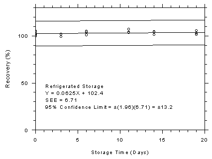 Figure 4.7.3.1. 3M 3520 OVMs refrigerated storage test, 240-minute samples at 200 ppm. Figure 4.7.3.1. 3M 3520 OVMs refrigerated storage test, 240-minute samples at 200 ppm.