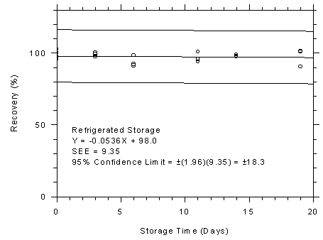Figure 4.7.4.1. SKC 575-002 samplers refrigerated storage test, 240-minute samples at 200 ppm. Figure 4.7.4.1. SKC 575-002 samplers refrigerated storage test, 240-minute samples at 200 ppm.