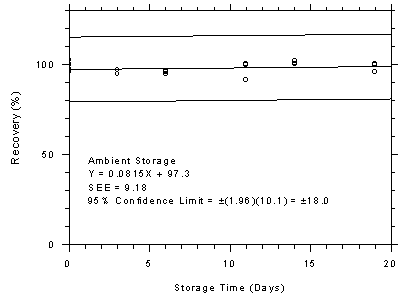Figure 4.7.4.2. SKC 575-002 samplers ambient storage test, 240-minute samples at 200 ppm. Figure 4.7.4.2. SKC 575-002 samplers ambient storage test, 240-minute samples at 200 ppm.