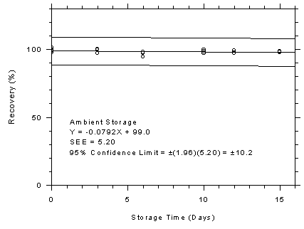 Figure 4.7.5.1. Charcoal tubes ambient storage test, 10-minute samples at 300 ppm. Figure 4.7.5.1. Charcoal tubes ambient storage test, 10-minute samples at 300 ppm.