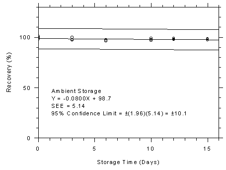 Figure 4.7.5.2. Anasorb® 747 tubes ambient storage test, 10-minute samples at 300-ppm. Figure 4.7.5.2. Anasorb® 747 tubes ambient storage test, 10-minute samples at 300-ppm.