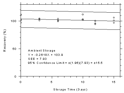 Figure 4.7.6.1. 3M 3520 OVMs ambient storage test, 10-minute samples at 300 ppm. Figure 4.7.6.1. 3M 3520 OVMs ambient storage test, 10-minute samples at 300 ppm.