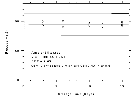 Figure 4.7.6.2. SKC 575-002 samplers ambient storage test, 10-minute samples at 300 ppm. Figure 4.7.6.2. SKC 575-002 samplers ambient storage test, 10-minute samples at 300 ppm.