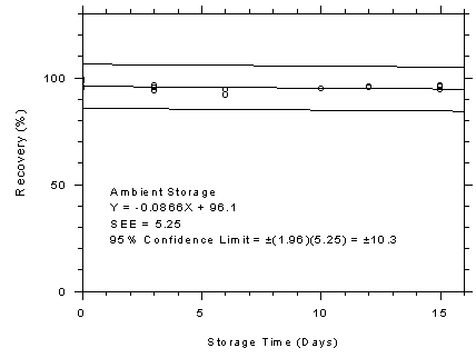 Figure 4.7.7.1. Charcoal tubes ambient storage test, 1-minute samples at 500 ppm. Figure 4.7.7.1. Charcoal tubes ambient storage test, 1-minute samples at 500 ppm.