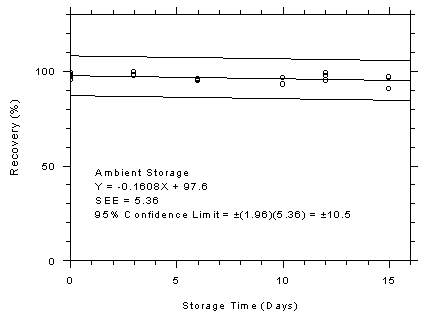Figure 4.7.7.2. Anasorb® 747 tubes ambient storage test, 1-minute samples at 500 ppm. Figure 4.7.7.2. Anasorb® 747 tubes ambient storage test, 1-minute samples at 500 ppm.