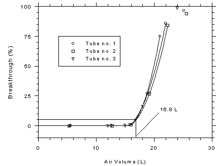 Figure 4.9.1. Determination of the 5% breakthrough volume for charcoal tubes. Figure 4.9.1. Determination of the 5% breakthrough volume for charcoal tubes.