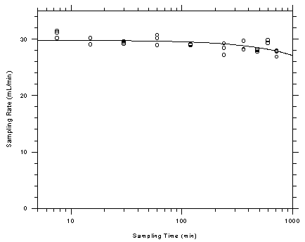 Figure 4.9.3. Determination of sampling rate and capacity for toluene using 3M 3520 OVMs. Figure 4.9.3. Determination of sampling rate and capacity for toluene using 3M 3520 OVMs.