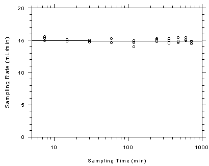 Figure 4.9.4. Determination of sampling rate and capacity for toluene using SKC 575-002 samplers. Figure 4.9.4. Determination of sampling rate and capacity for toluene using SKC 575-002 samplers.