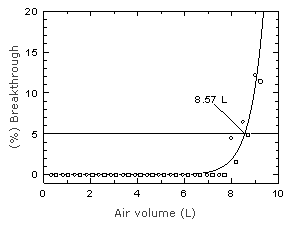breakthrough curve