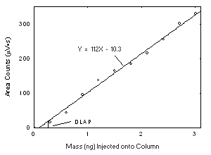 Plot of the data to determine the DLAP of Freon 113 Plot of the data to determine the DLAP of Freon 113